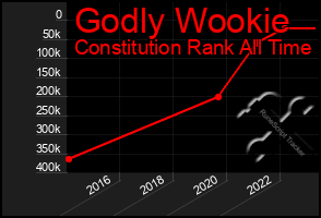 Total Graph of Godly Wookie