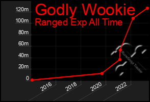 Total Graph of Godly Wookie