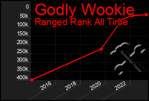 Total Graph of Godly Wookie