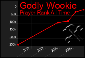 Total Graph of Godly Wookie