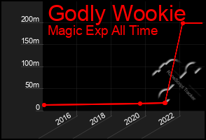 Total Graph of Godly Wookie