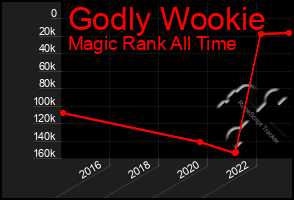 Total Graph of Godly Wookie