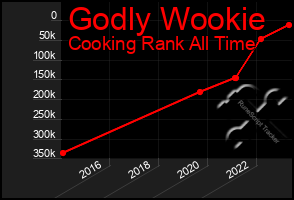 Total Graph of Godly Wookie