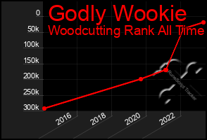 Total Graph of Godly Wookie