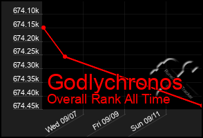 Total Graph of Godlychronos