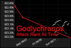 Total Graph of Godlychronos