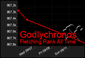 Total Graph of Godlychronos