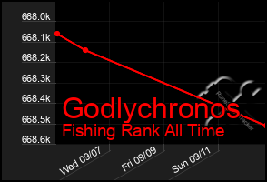 Total Graph of Godlychronos