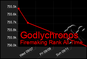Total Graph of Godlychronos