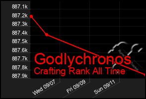 Total Graph of Godlychronos