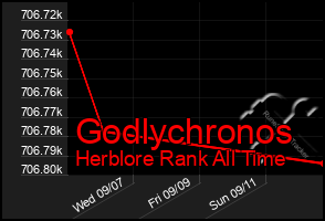 Total Graph of Godlychronos