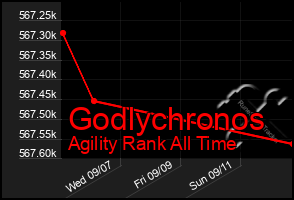 Total Graph of Godlychronos