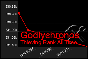 Total Graph of Godlychronos