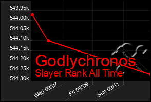 Total Graph of Godlychronos