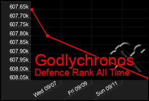 Total Graph of Godlychronos