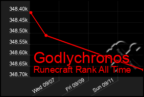 Total Graph of Godlychronos