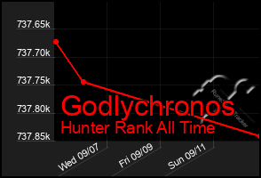Total Graph of Godlychronos