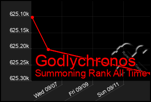 Total Graph of Godlychronos