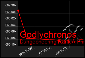Total Graph of Godlychronos