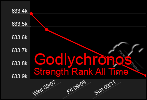Total Graph of Godlychronos