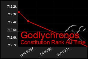 Total Graph of Godlychronos