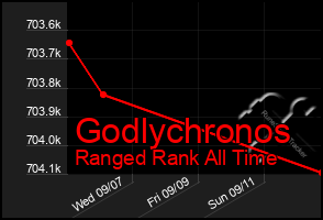 Total Graph of Godlychronos