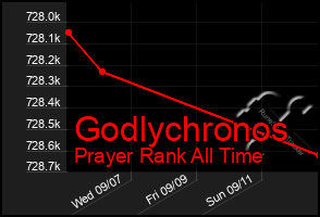 Total Graph of Godlychronos
