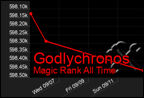 Total Graph of Godlychronos