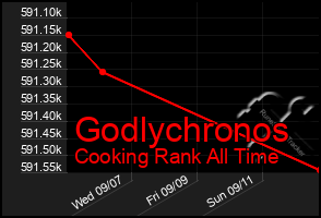 Total Graph of Godlychronos