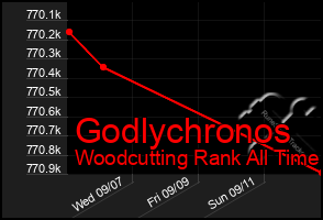 Total Graph of Godlychronos