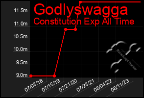 Total Graph of Godlyswagga