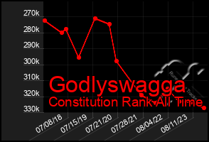 Total Graph of Godlyswagga