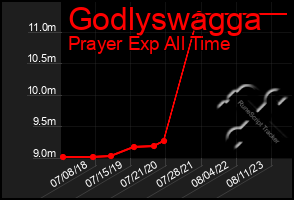 Total Graph of Godlyswagga