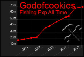 Total Graph of Godofcookies