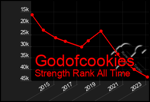 Total Graph of Godofcookies