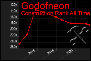 Total Graph of Godofneon