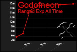 Total Graph of Godofneon