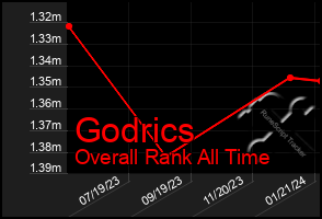 Total Graph of Godrics