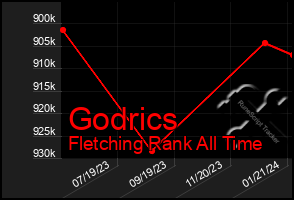 Total Graph of Godrics