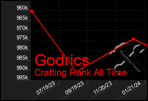 Total Graph of Godrics