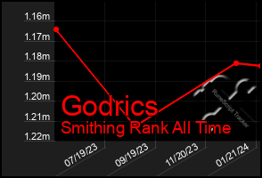 Total Graph of Godrics