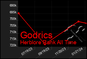 Total Graph of Godrics