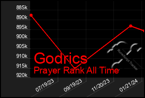 Total Graph of Godrics