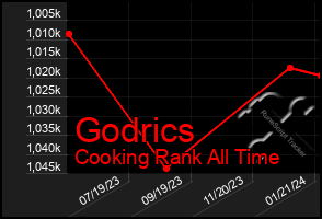 Total Graph of Godrics