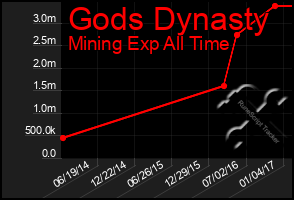 Total Graph of Gods Dynasty
