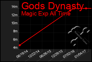 Total Graph of Gods Dynasty