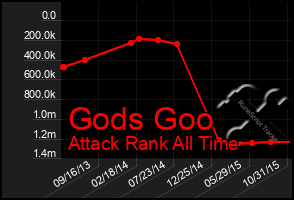 Total Graph of Gods Goo