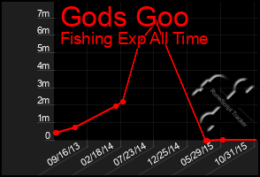 Total Graph of Gods Goo