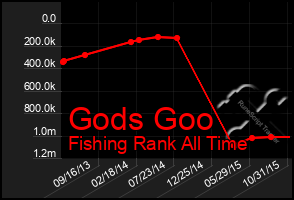 Total Graph of Gods Goo