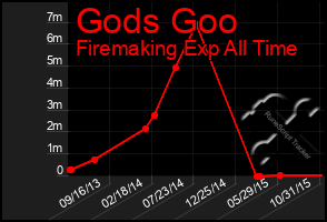 Total Graph of Gods Goo